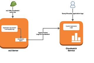 How to Setup and Push Application Logs to AWS Cloudwatch