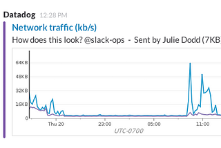 Datadog Slack Example