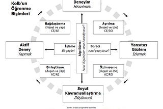 Deneyimsel Öğrenme Teorisi — Kolb