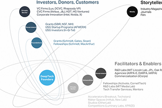 The DeepTech Startup Ecosystem