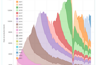 North Dakota tight oil production came in at 1.1 million b/d in May (update through May 2023)