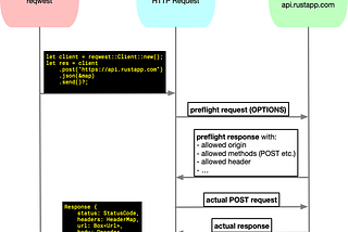 Web Development with Rust — 03/x: Create a REST API