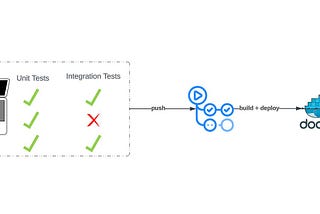 Automated Testing of GitHub Actions for Docker Image Deployment