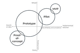 Exploring the Differences Between PoC, Prototype, and MVP in Product Development