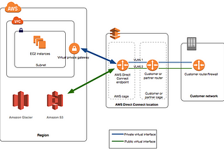 AWS Direct Connect Connections