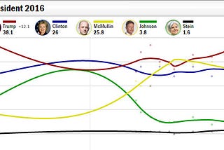 Utah Mathematics: Can a McMullin Vote be a Vote for Clinton?