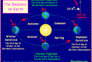 What Are The Seasons? Reason For Changes In Season On Earth