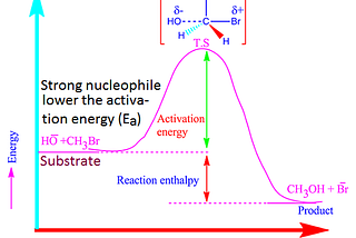 Why do stronger nucleophiles favor SN2 reaction mechanism?