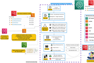 Augmented AI-Human Review Loop: Crafting Effective Workflows