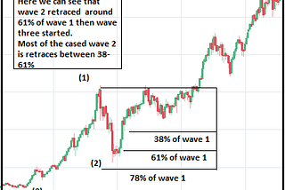 Application of Fibonacci retracement in Elliott wave theory?
