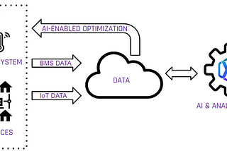 Facility Optimization with Machine Learning — A Use Case