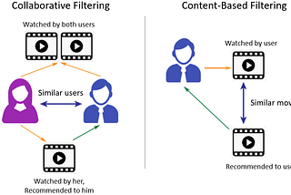 Introduction to Movie Recommendation System for Beginners