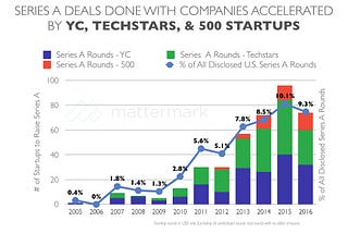 Top 3 Startup Accelerators Produce Nearly 10% of U.S. Series A Deals