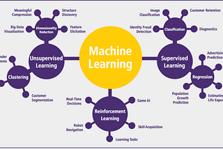 Which Machine Learning Algorithm Should You Use By Problem Type?