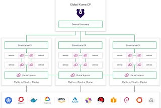 Integrating Kong Mesh with Styra DAS