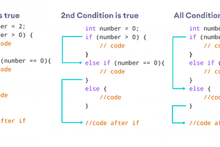 Say goodbye for [ifs-elses-ifs] with command design pattern