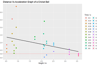 Bringing Google and R in a Simple Physics Experiment