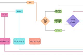 iPad buying guide flow chart