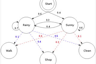 Probability and Graph Networks