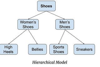 Data Model in DBMS