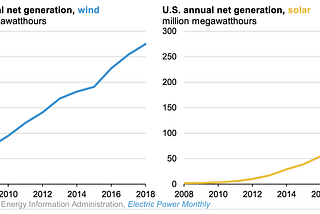 Can Solar and Wind reverse climate change? Understanding the politics of renewable energy