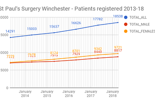 GP patient numbers in Winchester and open data