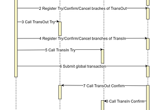 Best Practices for TCC Distributed Transaction In Go