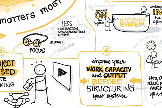 A crop of a sketchnote with simple line drawings and hand written text, including: project based note taking,improve your work capacity and output before structuring your system — you don’t need as much as you think