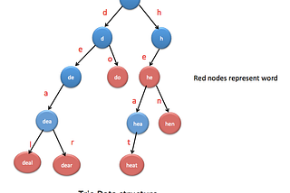 Implement a Trie in Python