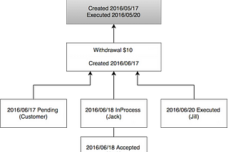 Flexibility Through Immutability, part 2: How and When?