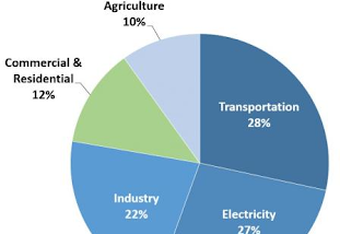 3 Important things for Biden Administration Climate team to undertake immediately