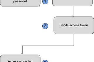 Salesforce Rest API Securely passing credentials in Username-password authentication flow