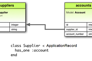 Rails Association