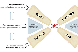 An “X” cross showing the Design-User (top left to bottom right) line crossing with the Business-Customer line (bottom left to top right.) On the left is a spectrum: the Design perspective at the top, pointing at the design line, the Product perspective in the middle, and the Business perspective at the bottom, pointing at the business line.