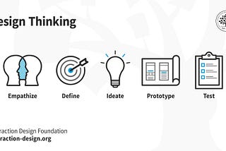 5 Step Design Thinking Process.