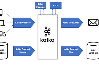 Exploring Apache Kafka’s APIs: A Guide with Implementation