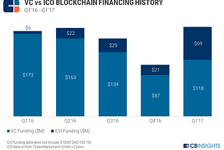 ICO — Is it Completely Over ?