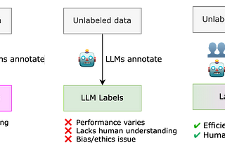 LLMs as Data Annotators (Part 1) — Challenges and Opportunities
