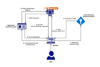 Integrated Windows Authentication(IWA) with Kerberos and WSO2 Identity Server