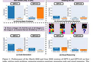 why has GPT-4’s accuracy been declining so much!?