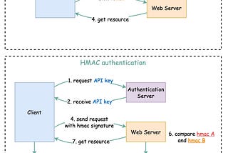 Diagram of how to design APIs for your website