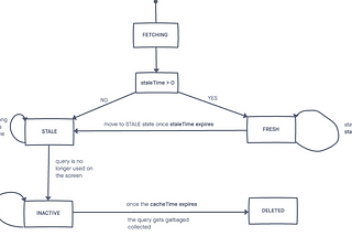 Things I learned while using React Query — Part 1