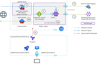 Network Isolated AKS — Part 1: Controlling network traffic