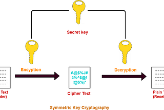 Secret Key Algorithms in Cryptography