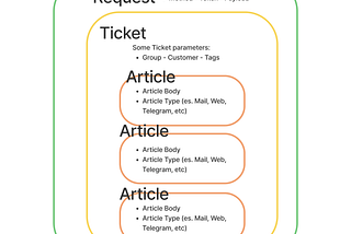 Difference between Ticket and Article in Zammad
