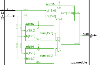 Verilog 筆記