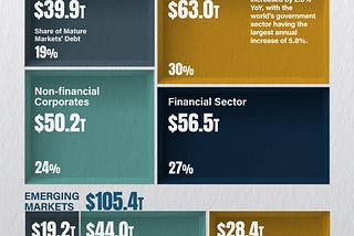 Global Business Week: $315 Trillion in Global Debt, by Sector