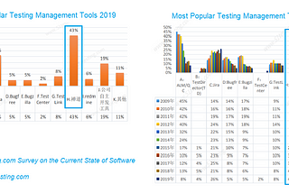 ZenTao Ranked №1 Test Management Tool For Five Years