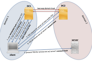 A Guide to Attacking Domain Trusts