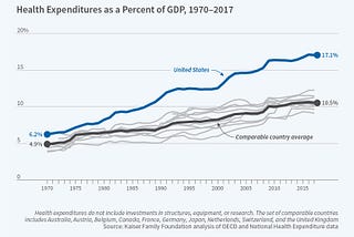 American Healthcare costs